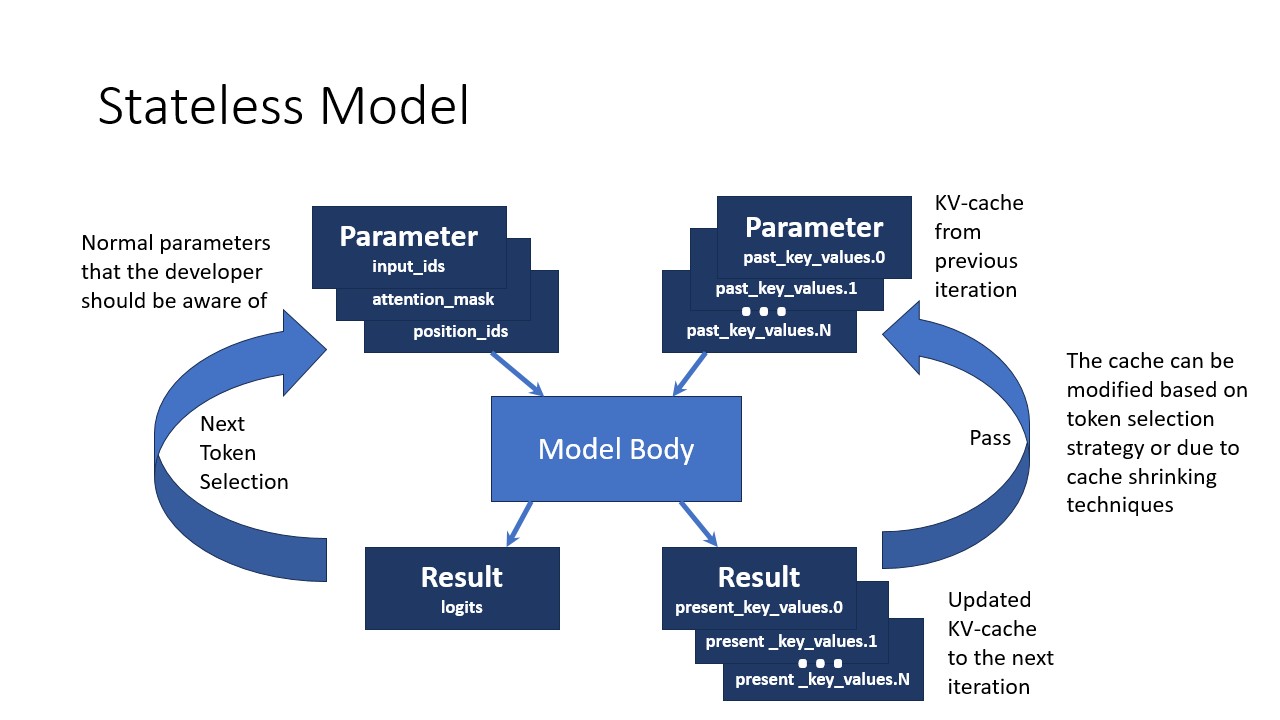 Stateless Model