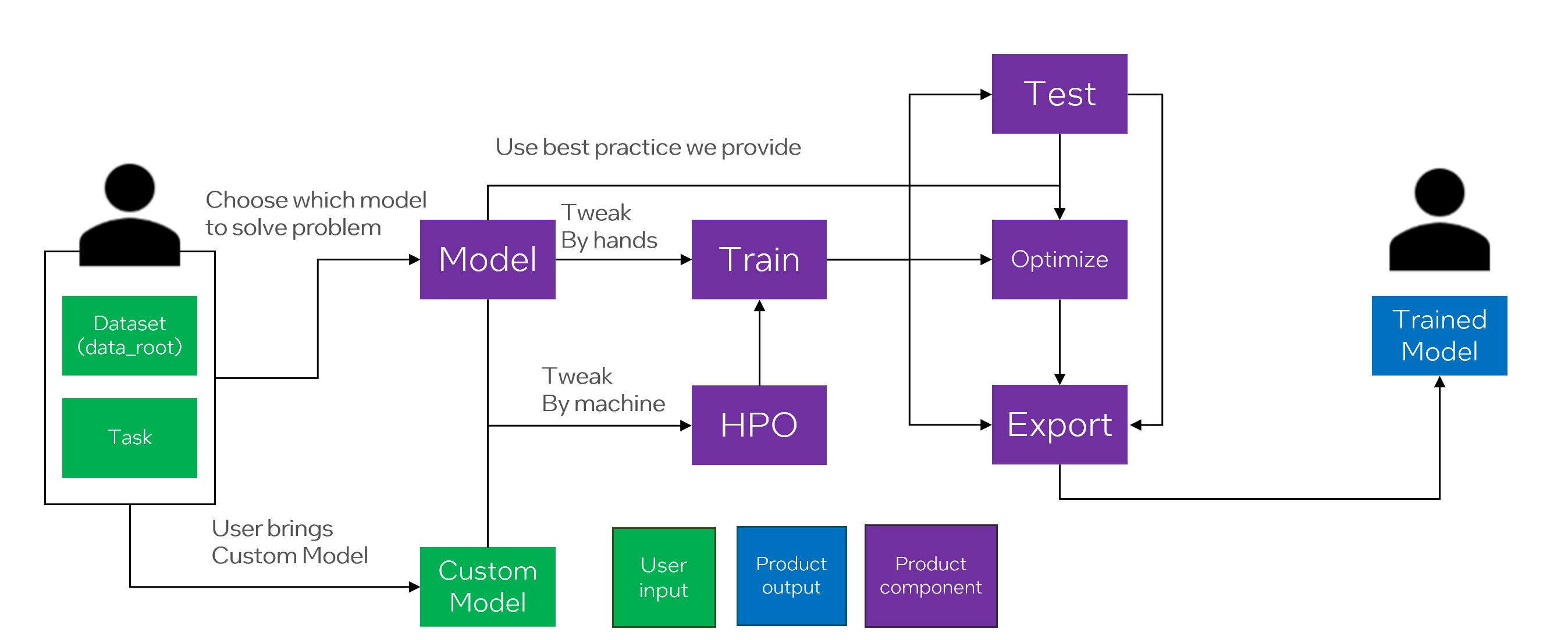Definition of OpenVINO™ Training Extensions Workflow
